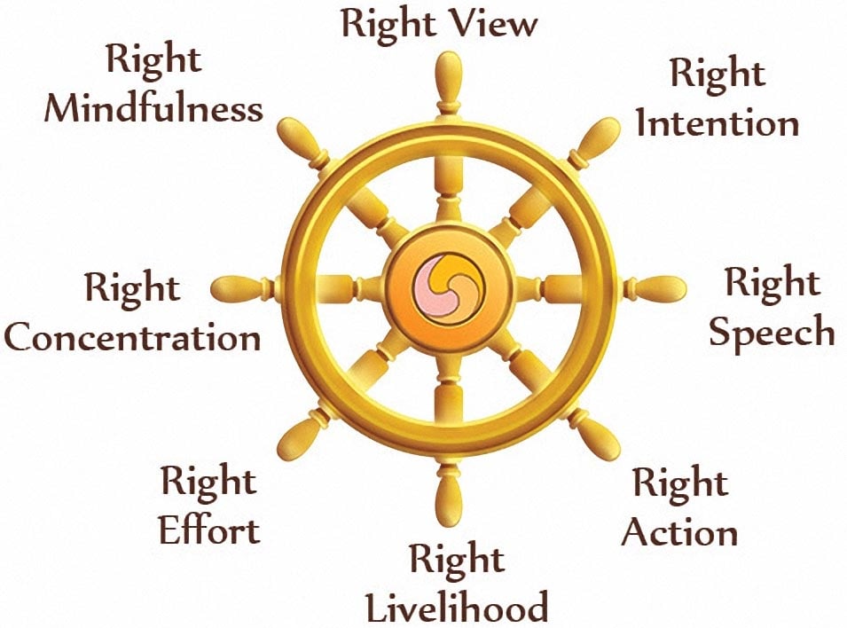 Eight Fold Path Buddhism