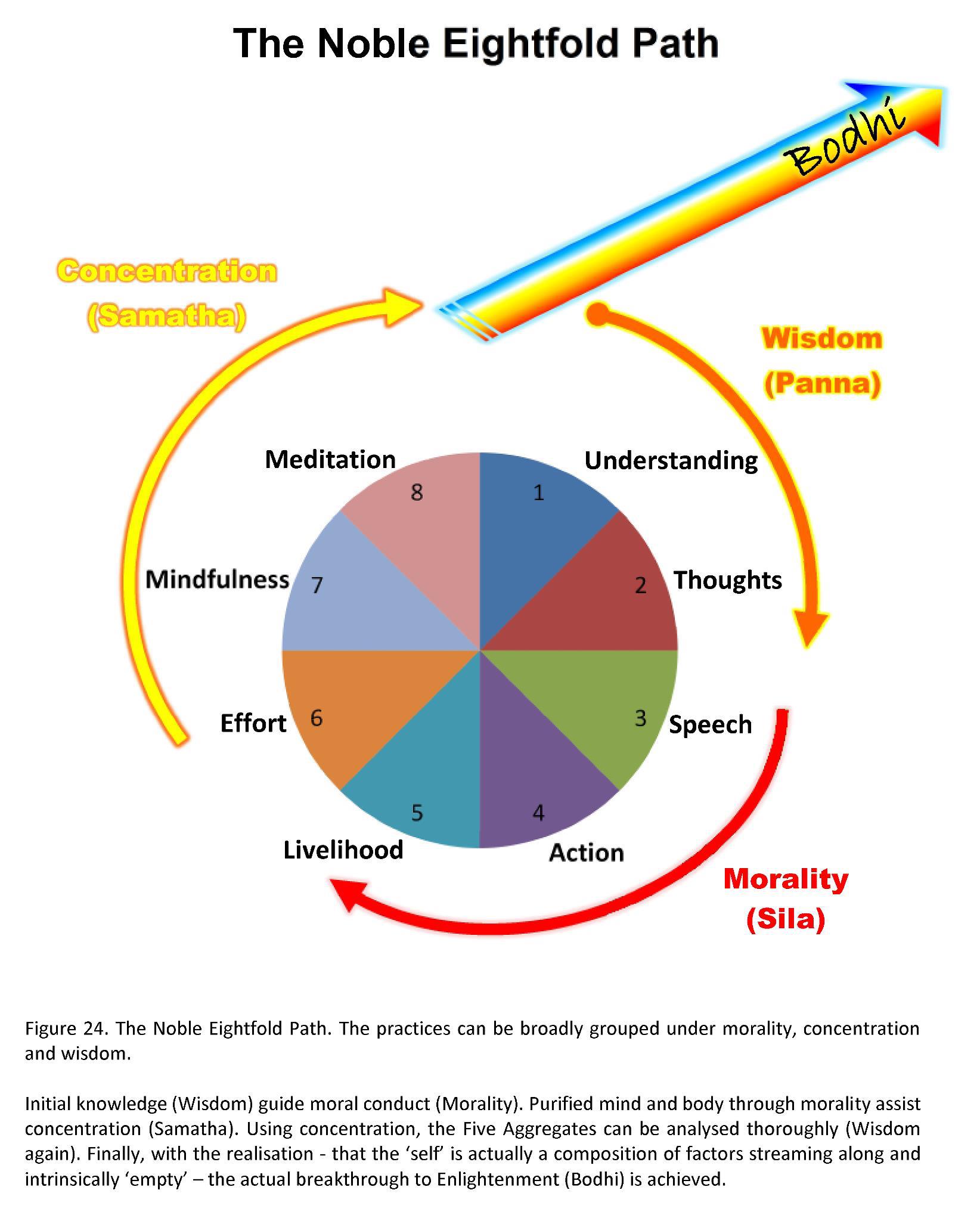 eightfold path list