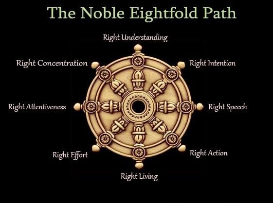 Noble Eightfold Path of Buddha