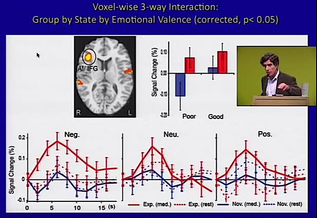 In one test with fMRI, when comparing 15 expert Buddhist monk meditators to 15 non-experienced matched controls, the monks were able to modulate and control responses to negative stimuli (such as screams) during 3 hours sessions in a claustrophobic MRI machine.