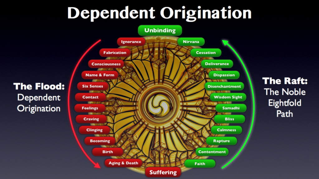 Dependent Origination