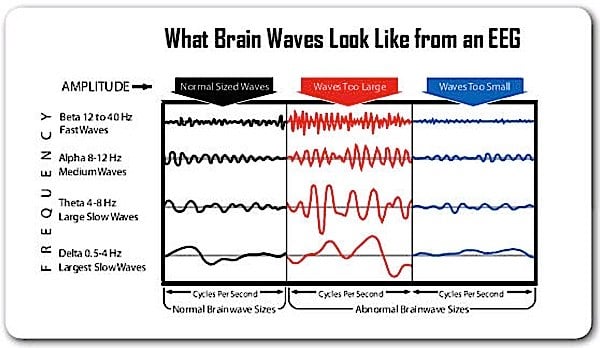 When an EEG is taken of a person focused on drumming at 4 beats per second, the brainwave will inevitably go to Theta, or least Alpha. An experienced Buddhist monk or meditator during silent mindfulness meditation would likewise achieve Theta brain waves in the low cycles. Theta brainwaves occur between 4 - 7 Hz or 4 - 7 cycles per second and is associated with meditative serenity, daydreaming, fantasy, imagination, ideas, inspiration. Deep Theta is often achieved by very expert meditators, and could almost be described as lucid dreaming. For the rest of us, mindfulness tends to result only in a light Alpha wave.