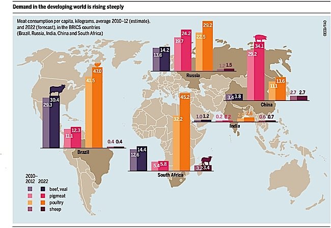 Meat consumption is growing in developing nations. There won't be enough land to support the growth. It is estimated 45% of non-ice land in the world will be used for meat production within a few years.