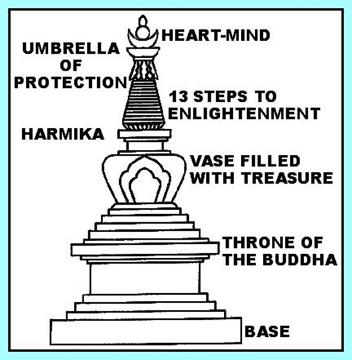 steps to buddhist enlightenment