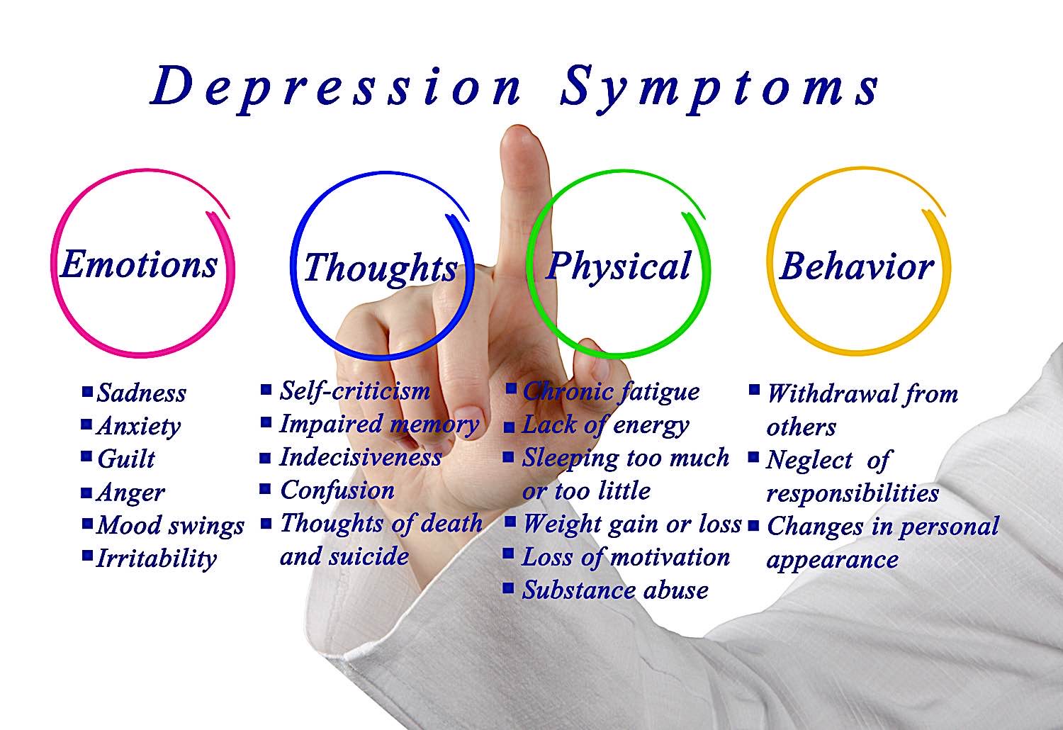 The symptoms of depression can manifest in thoughts, physical reactions, emotions or behaviors. 