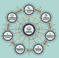 Buddha Weekly1 Overview of 7 Limbs as parts of an engine Lama Zopa