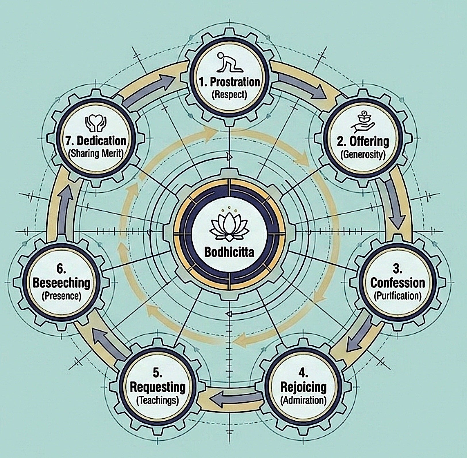 Buddha Weekly1 Overview of 7 Limbs as parts of an engine Lama Zopa