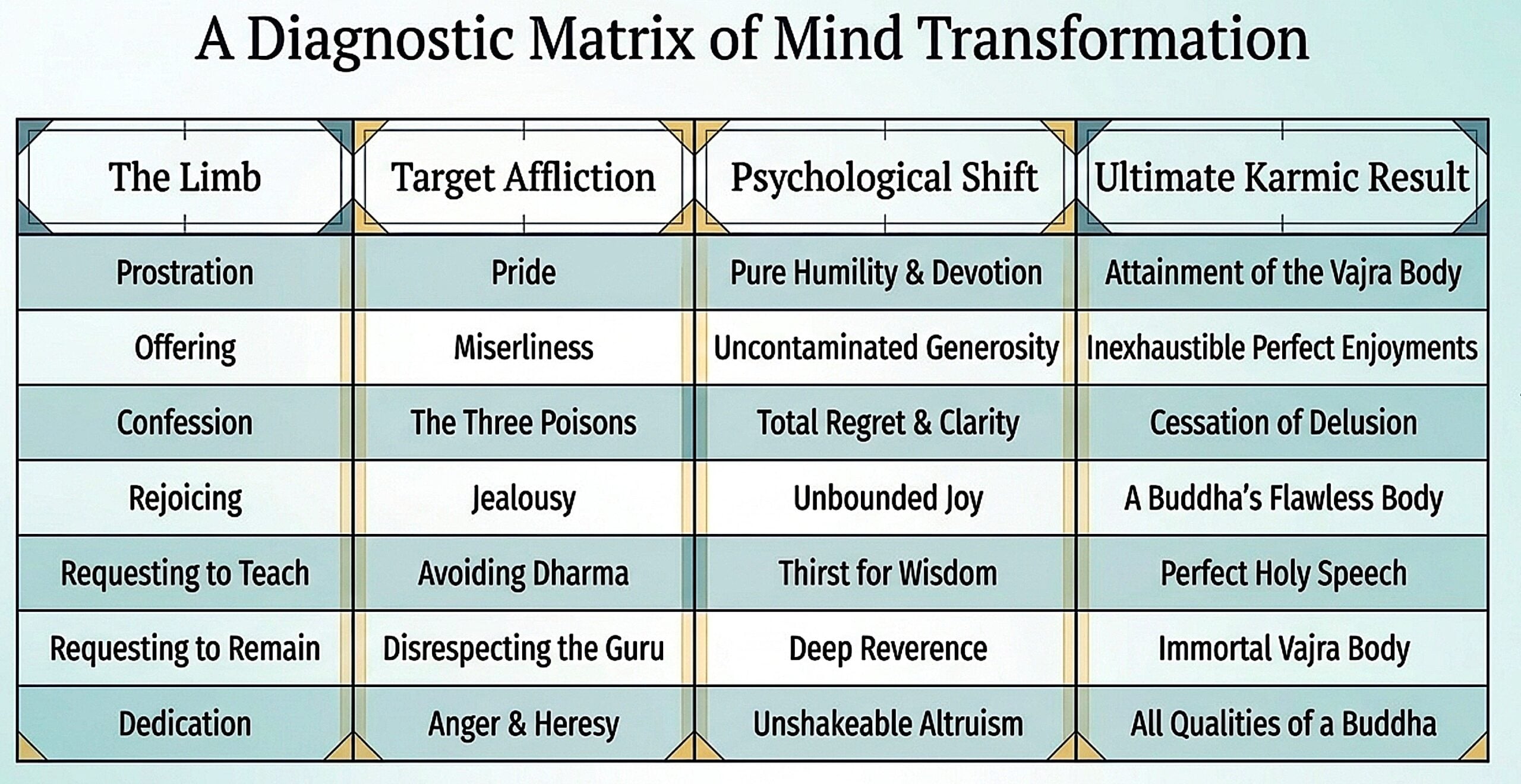Buddha WeeklySummary of Limbs Poisons and Result scaled