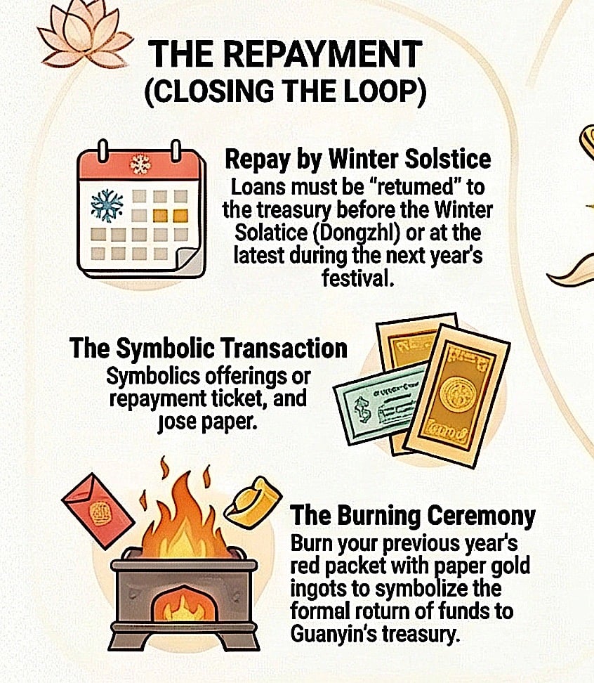 Repayment Ceremony Goddess Guanyins Money Borrowing Day 2026Buddha Weekly